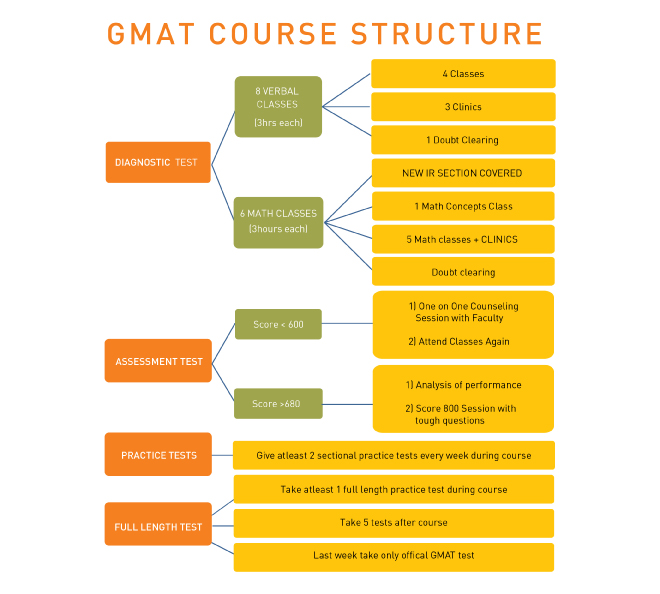 diagram_GMATCourseStructure