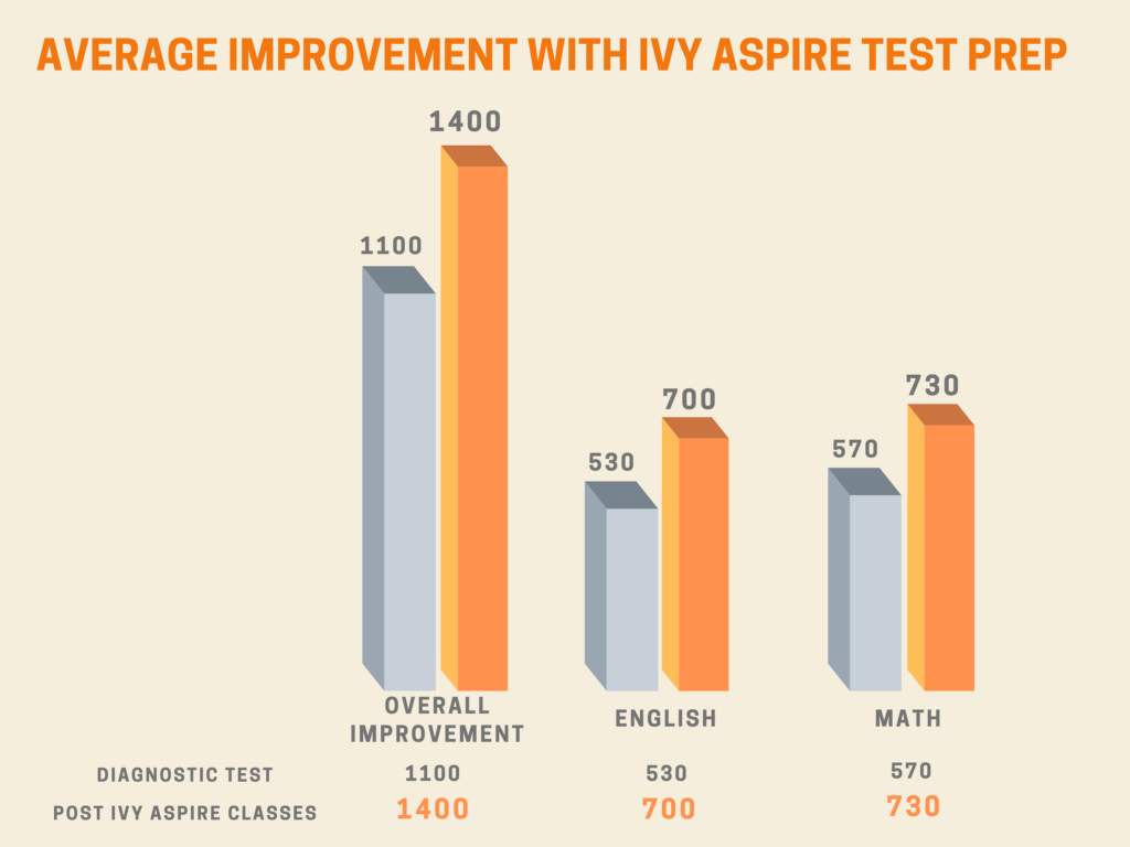Average improvement with Ivy Aspire